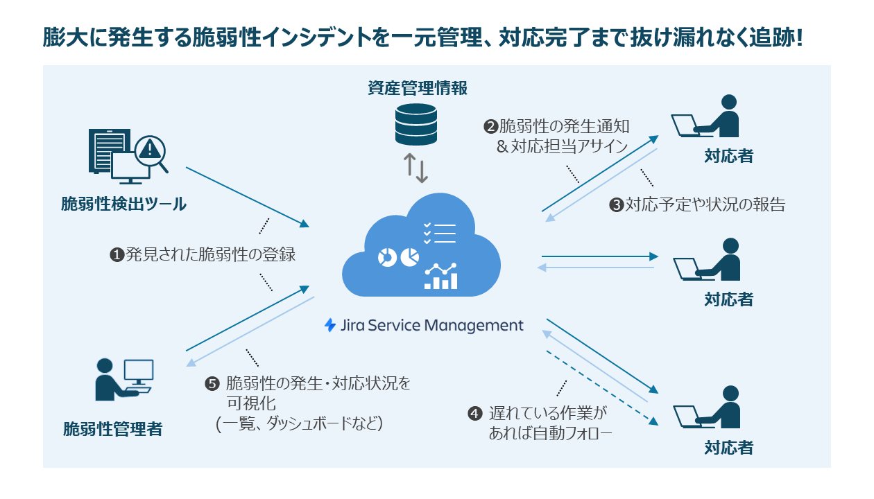 脆弱性検出ツールとの連携