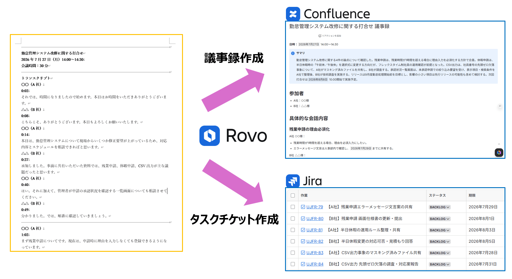議事録作成 タスクチケット作成