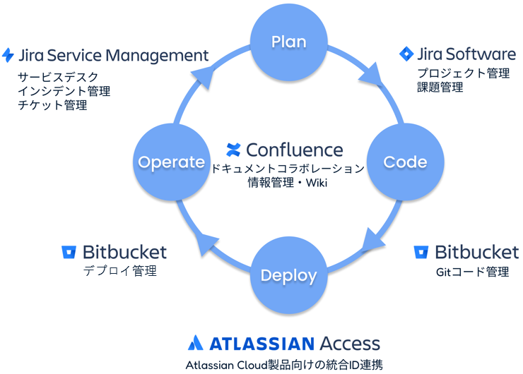 Atlassian Cloud製品向けの統合ID連携