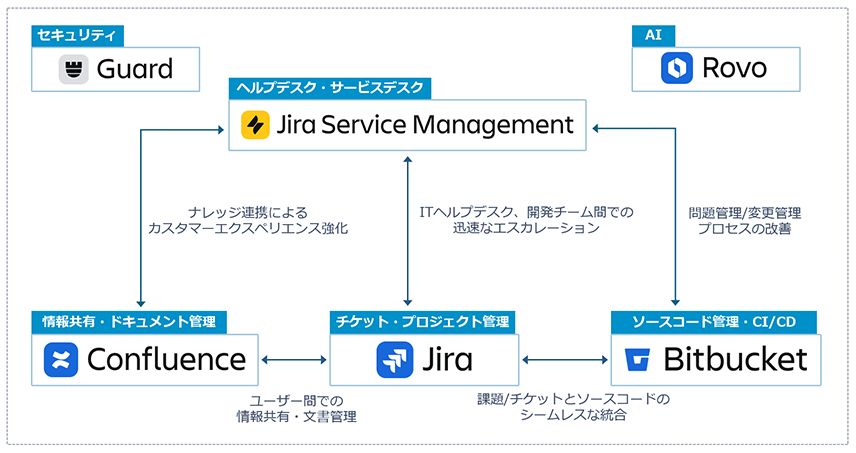 Atlassian Cloud製品向けの統合ID連携