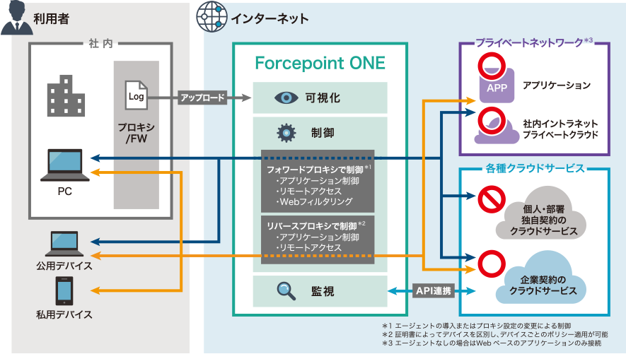 Forcepoint ONEとは
