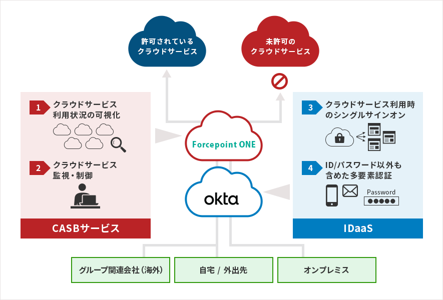 クラウド型ID管理・統合認証サービス Okta Workforce Identity Cloudとの連携図