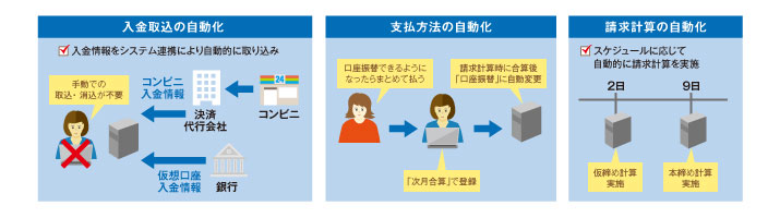 入金取込の自動化、支払方法の自動化、請求計算の自動化