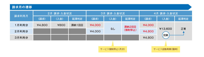 滞納2回目でサービス強制停止（月次）、完納でサービス自動再開（随時）