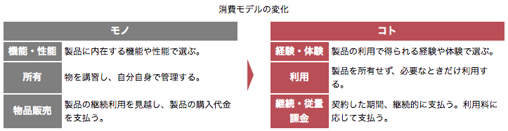 消費モデルの変化「モノ」→「コト」