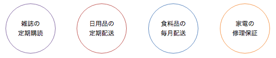 雑誌の定期購読、日用品の定期配送、食料品の毎月配送、家電の修理保証