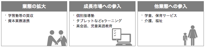 業態の拡大、成長市場への参入、他業態への参入