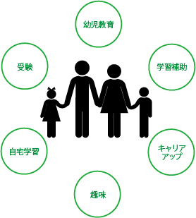 幼児教育、学習補助、キャリアアップ、趣味、自宅学習、受験