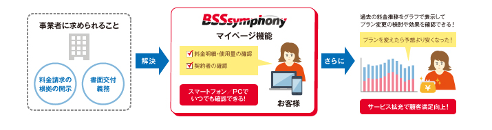 スマートフォン／PCでいつでも確認できる。サービス拡充で顧客満足向上