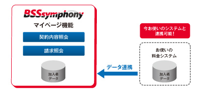 今お使いのシステムと連携可能