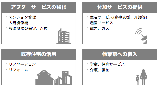 アフターサービスの強化、付加サービスの提供、既存住宅の活用、他業態への参入