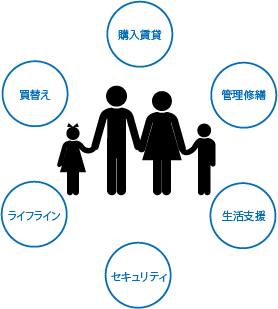 購入賃貸、管理修繕、生活支援、セキュリティ、ライフライン、買替え