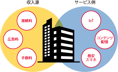 収入源：接続料・広告料・手数料、サービス例：IoT・コンテンツ配信・格安スマホ