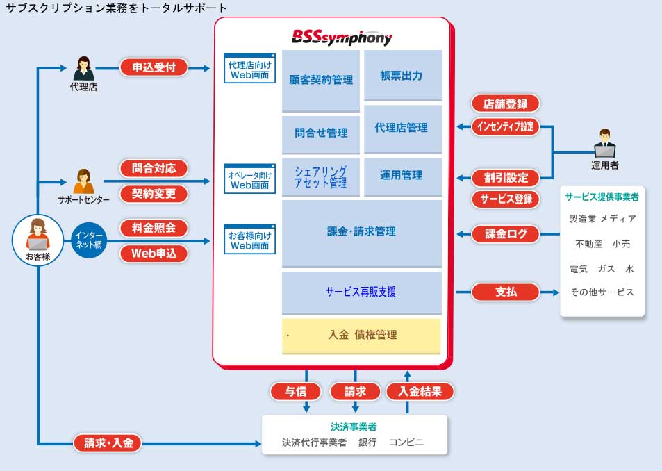 サブスクリプション業務をトータルサポート