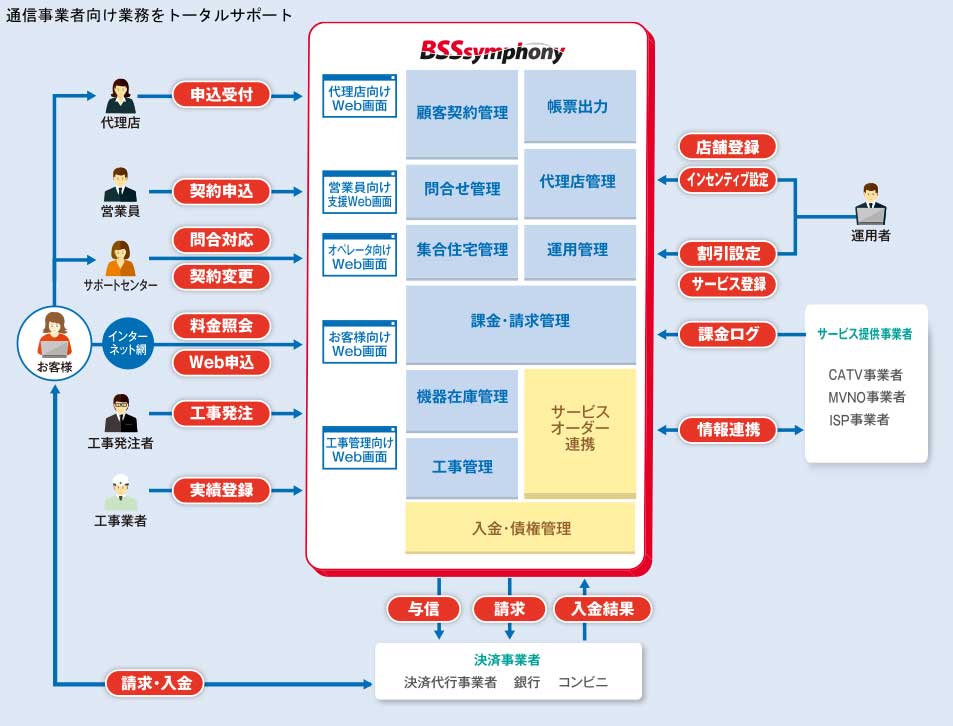 通信事業者向け業務をトータルサポート