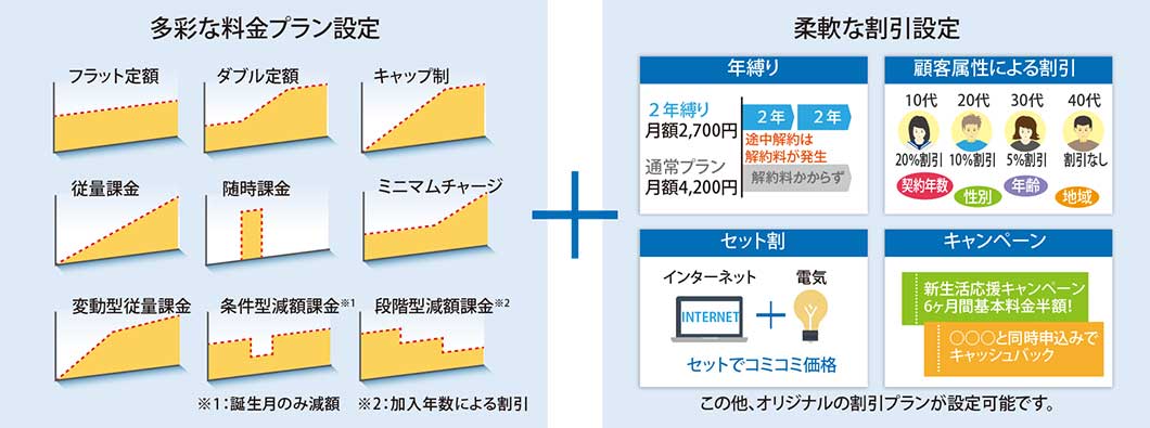 多彩な料金プラン設定＋柔軟な割引設定