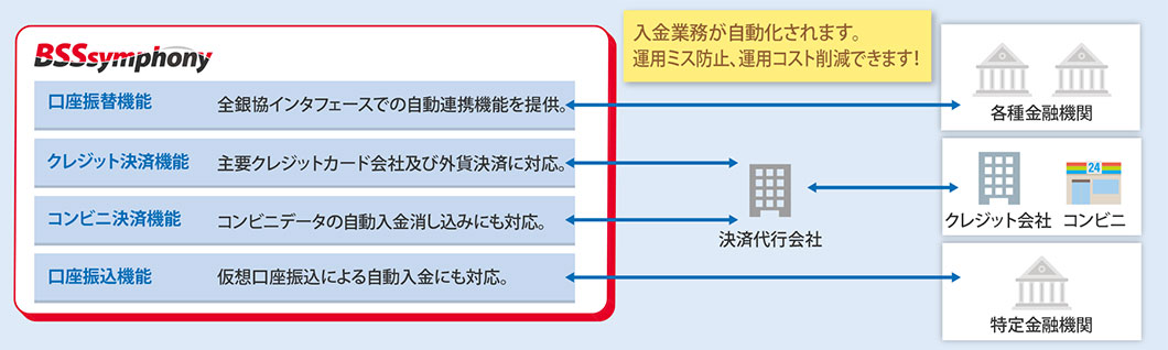 入金業務が自動化されます。運用ミス防止、運用コスト削減できます