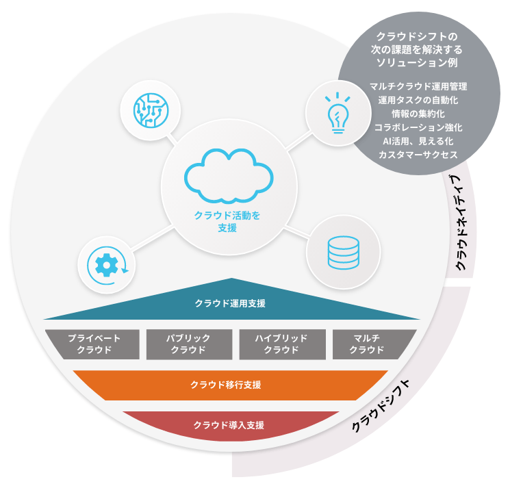 クラウドシフトとは