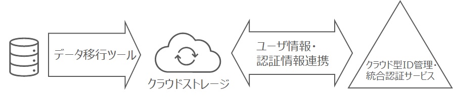 クラウドストレージ活用支援ソリューション　導入支援