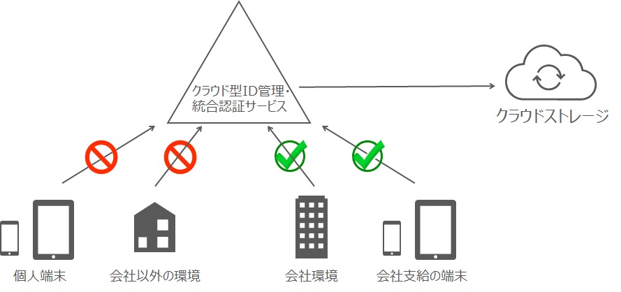 クラウドストレージ活用支援ソリューション　セキュリティ強化