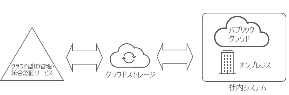 クラウドストレージ活用支援ソリューション　連携