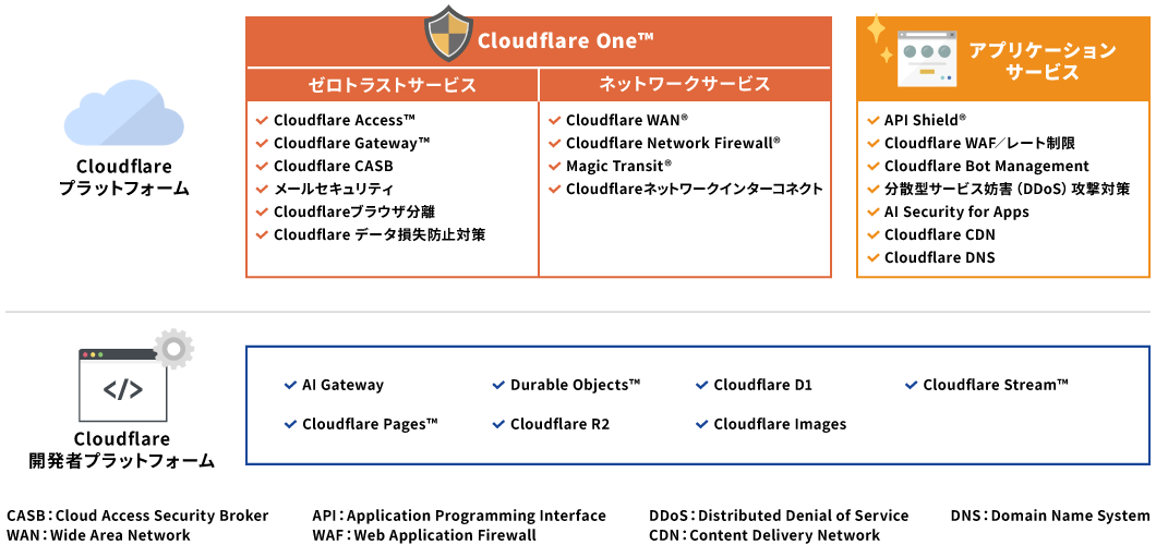 Cloudflare 概要