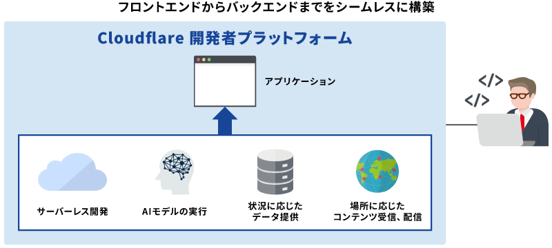 フロントエンドからバックエンドまでをシームレスに構築