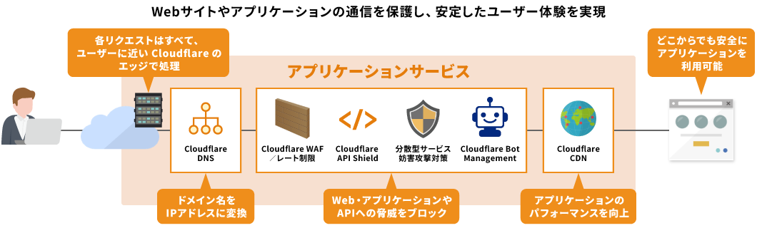 Webサイトやアプリケーションの通信を保護し、安定したユーザー体験を実現
