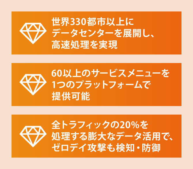 世界330都市以上にデータセンターを展開し、高速処理を実現　60以上のサービスメニューを１つのプラットフォームで提供可能　全トラフィックの20%を処理する膨大なデータ活用で、ゼロデイ攻撃も検知・防御