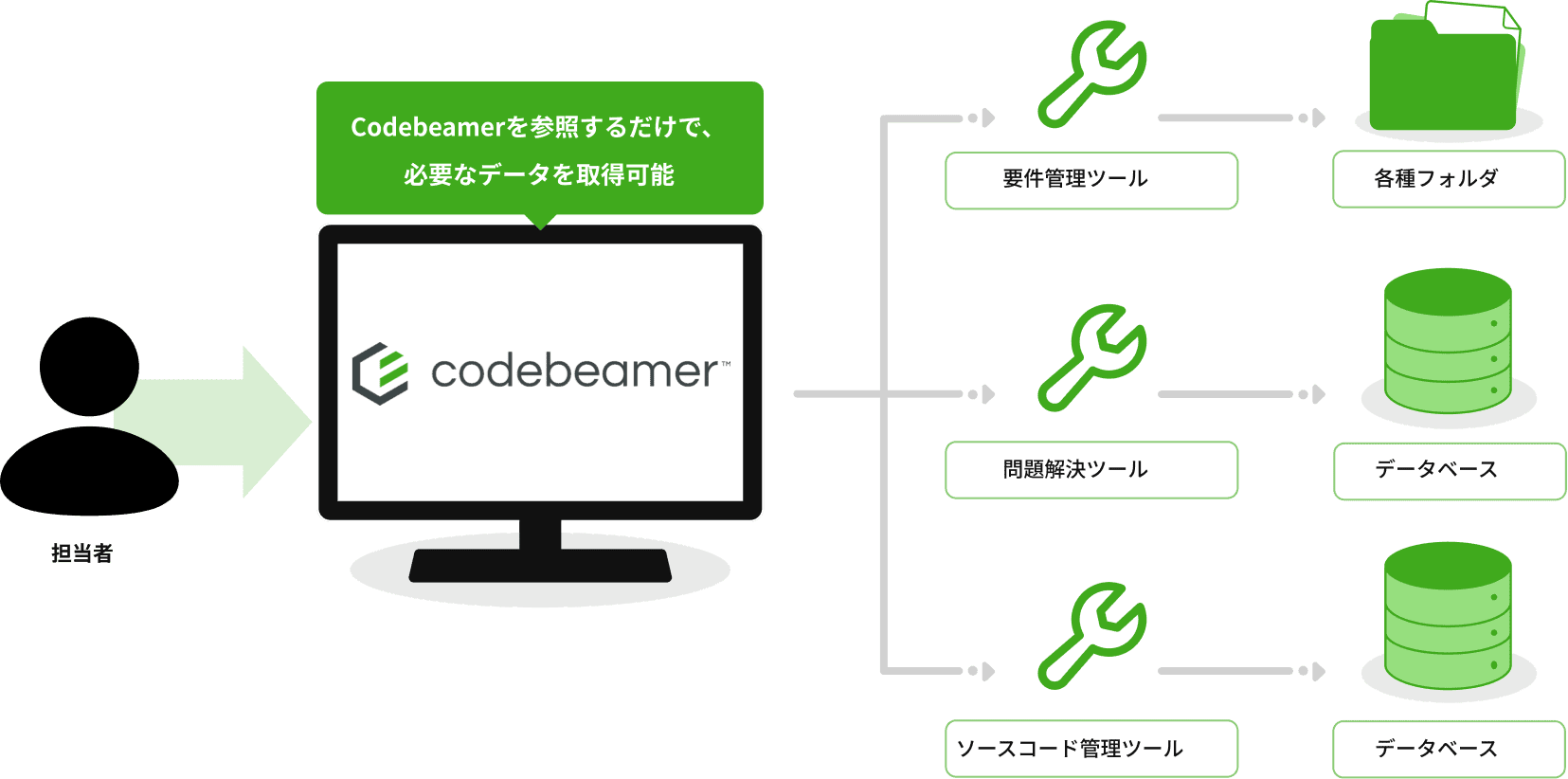Codebeamerを軸としたツール連携で、工程間のデータの分断を解消