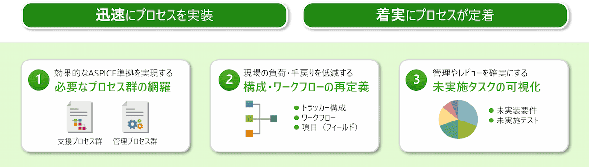 迅速にプロセスを実装、着実にプロセスが定着
