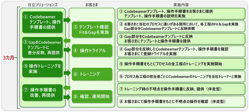 導入後の技術サポート・運用までを一貫して提供し、現場でのツール定着を促進