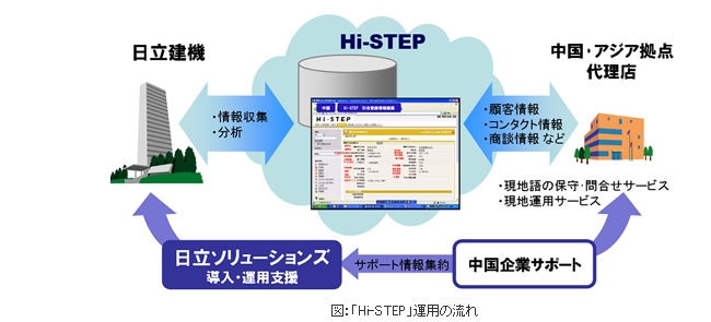 「Hi-STEP」運用の流れ