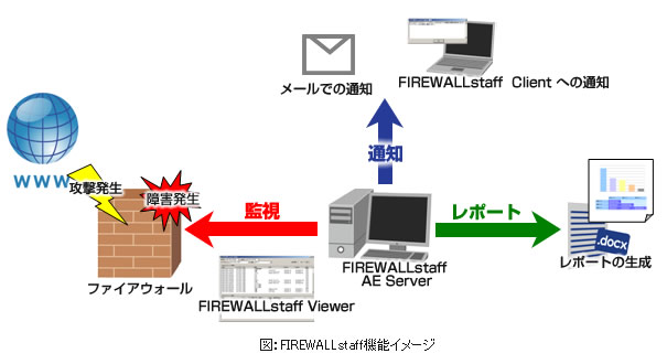 FIREWALLstaffの機能イメージ