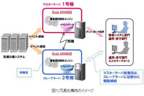 図１：冗長化構成のイメージ