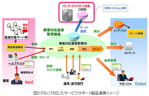 図2：ITIL準拠サービスサポート製品連携イメージ