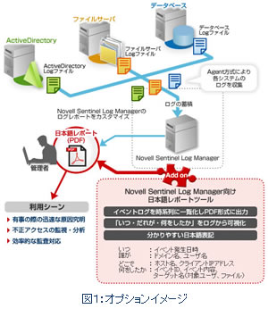 Novell Sentinel Log Manager（ノベル・センティネル・ログ・マネージャ）向け 日本語レポートツール  システムイメージ