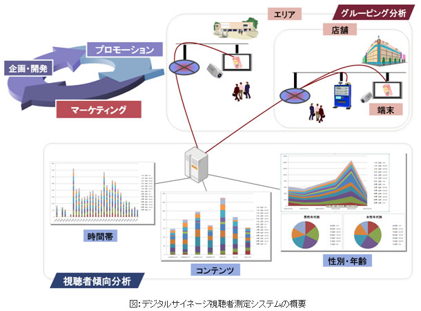 顔認識技術を用いたデジタルサイネージ視聴者測定システムの概要