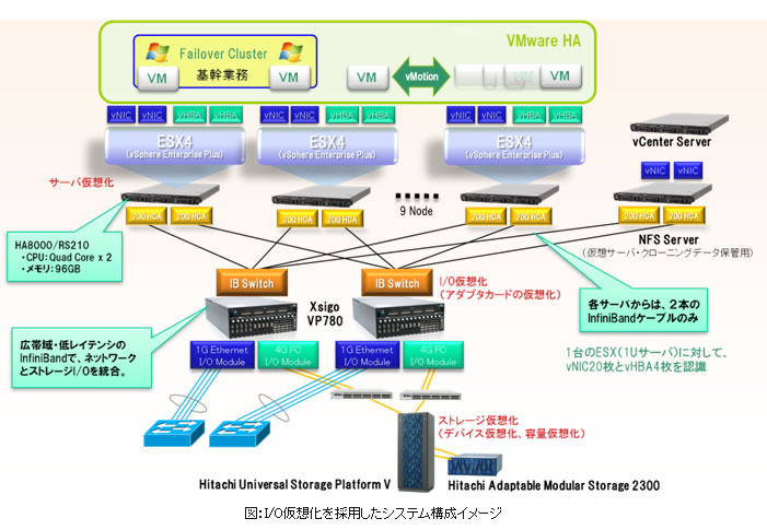 図：I/O仮想化を採用したシステム構成イメージ