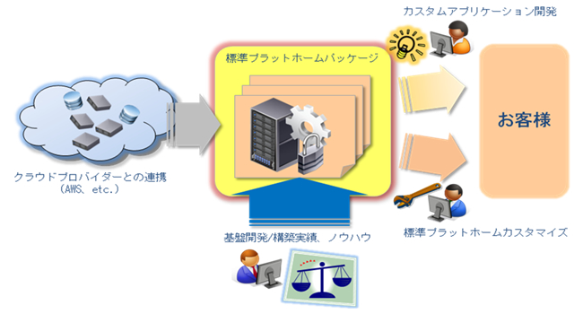 パブリッククラウドの環境や運用などをパッケージ化したサービス サービス概要図