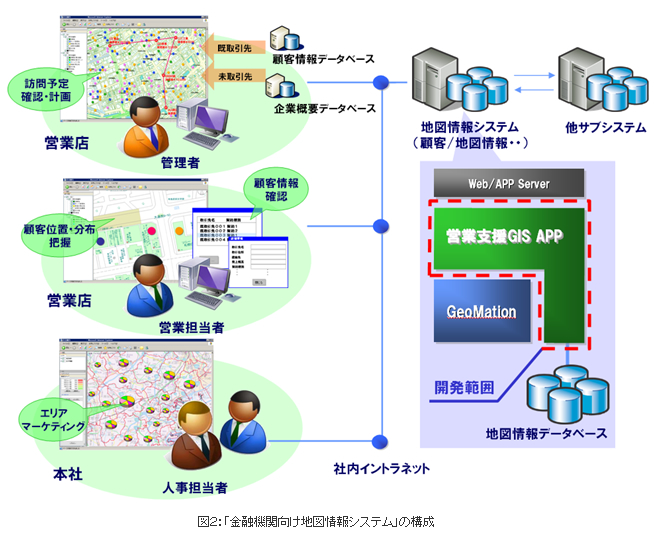 図２「金融機関向け地図情報システム」の構成
