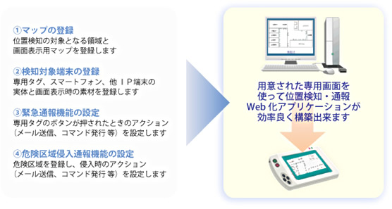 図１．Webアプリケーションパッケージ「位置検知・通報システム」の標準サポート機能