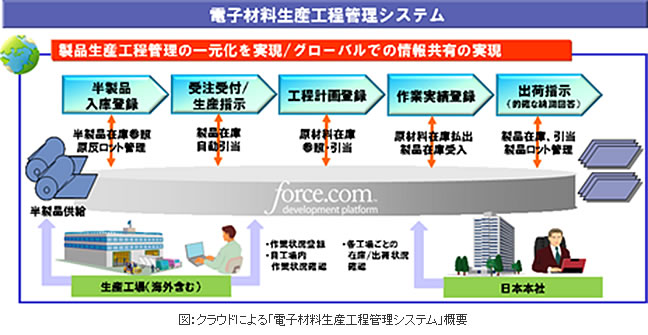 図：クラウドによる「電子材料生産工程管理システム」概要