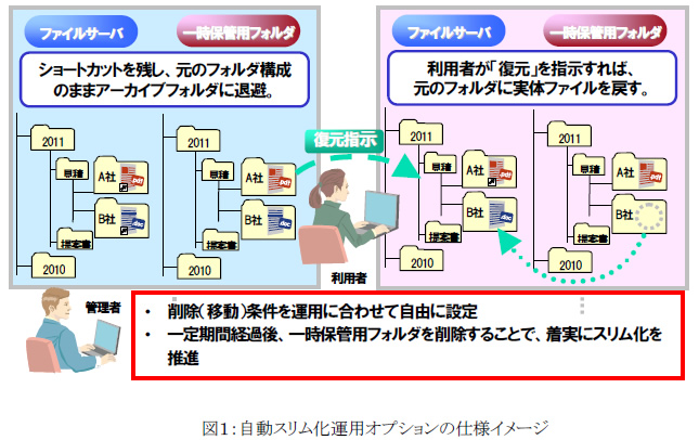 図１：自動スリム化運用オプションの仕様イメージ