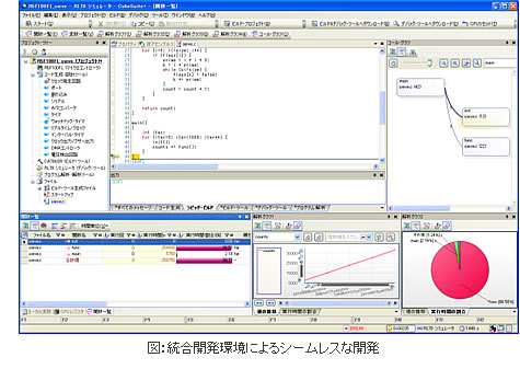 図：統合開発環境によるシームレスな開発