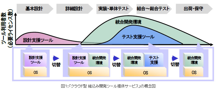 図１：「クラウド型 組込み開発ツール提供サービス」の概念図