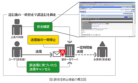 図：誤送信抑止機能の概念図