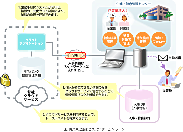 図．従業員健康管理クラウドサービスイメージ