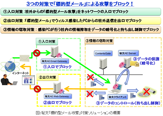 図：秘文「標的型メール攻撃」対策ソリューションの概要