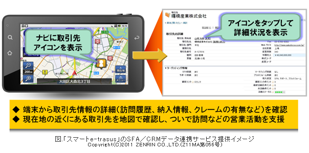 図.「スマートe-trasus」のSFA／CRMデータ連携サービス提供イメージ